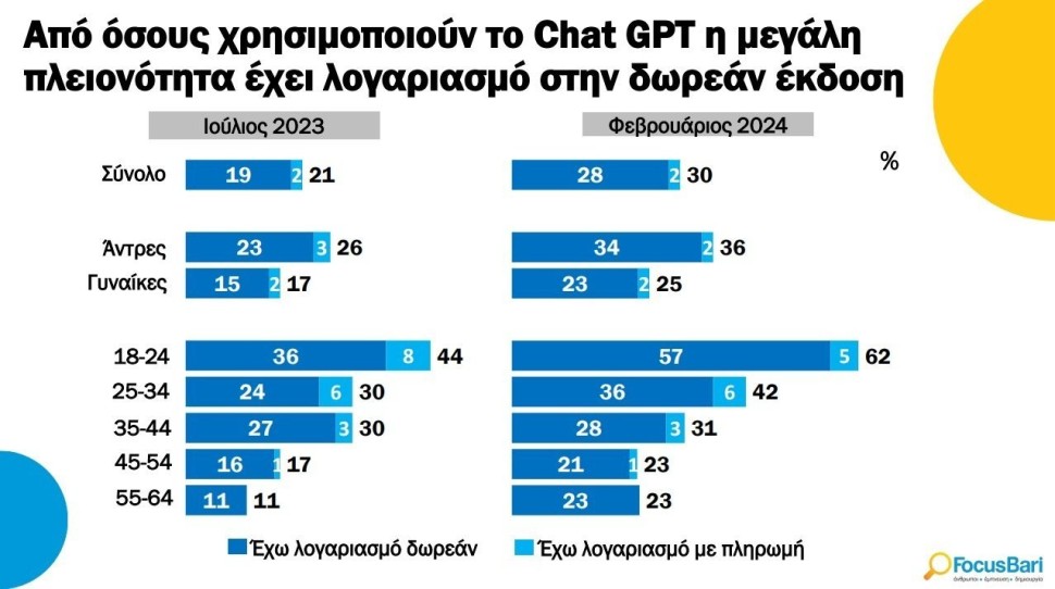 Νέα Έρευνα: Οι Έλληνες και η Τεχνητή Νοημοσύνη - Το ChatGPT υποδέχεται επιφυλακτικό κοινό
