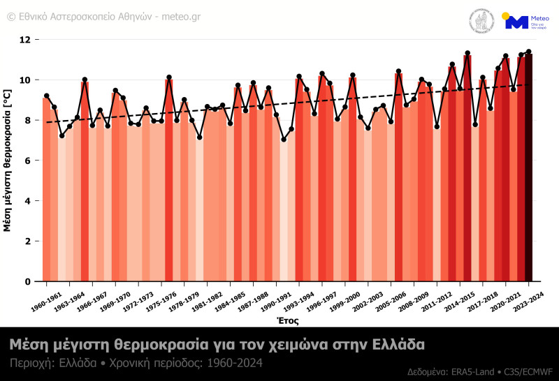 Η Ελλάδα Στον Επίκαιρο Χειμώνα: Η Θερμότερη Σεζόν Όλων Των Εποχών
