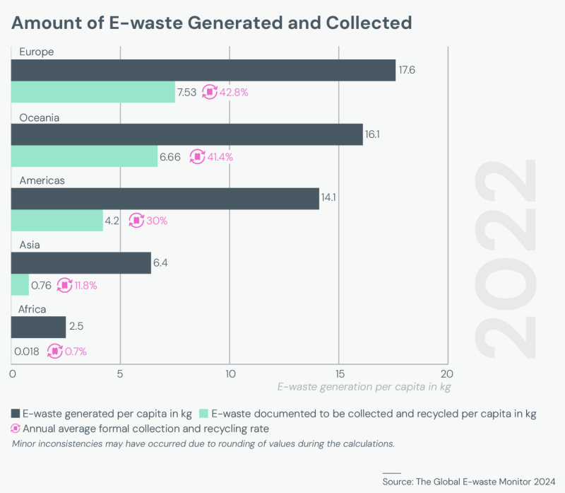 Παγκόσμιο ρεκόρ: Αυξημένα ηλεκτρονικά απόβλητα και ανεπαρκής ανακύκλωση το 2022
