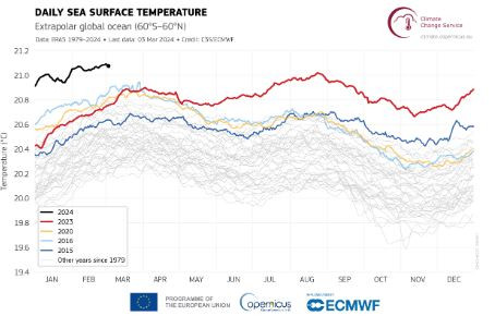 Ρεκόρ θερμότητας: Ο Φεβρουάριος του 2024 παρουσίασε ιστορικές υψηλές θερμοκρασίες"
